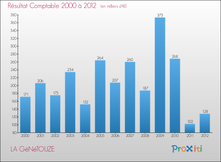 Evolution du résultat comptable pour la commune de LA GéNéTOUZE de 2000 à 2012 Evolution du résultat comptable pour LA GéNéTOUZE de 2000 à 2012