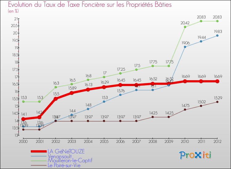 Evolution du taux de la taxe foncière sur le bati pour LA GéNéTOUZE et les communes proches de 2000 à 2012 Comparaison des taux de taxe foncière sur le bati pour LA GéNéTOUZE et les communes voisines de 2000 à 2012