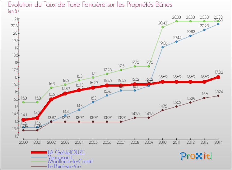 Evolution du taux de la taxe foncière sur le bati pour LA GéNéTOUZE et les communes proches de 2000 à 2014 Comparaison des taux de taxe foncière sur le bati pour LA GéNéTOUZE et les communes voisines de 2000 à 2014