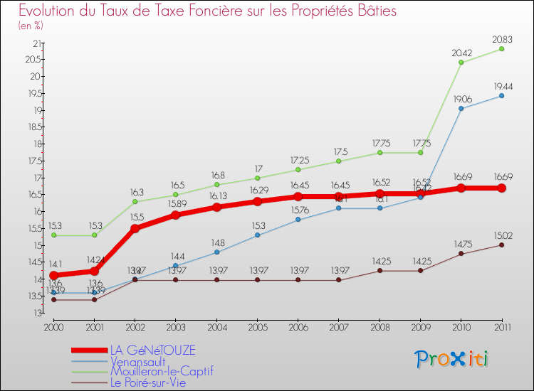 Evolution du taux de la taxe foncière sur le bati pour LA GéNéTOUZE et les communes proches Comparaison des taux de taxe foncière sur le bati pour LA GéNéTOUZE et les communes voisines