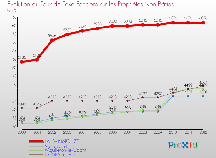 Evolution du taux de la taxe foncière sur les immeubles et terrains non batis pour LA GéNéTOUZE et les communes proches de 2000 à 2012 Comparaison des taux de la taxe foncière sur les immeubles et terrains non batis pour LA GéNéTOUZE et les communes voisines de 2000 à 2012