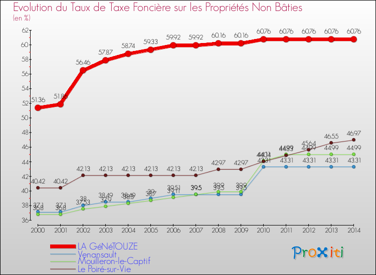 Evolution du taux de la taxe foncière sur les immeubles et terrains non batis pour LA GéNéTOUZE et les communes proches de 2000 à 2014 Comparaison des taux de la taxe foncière sur les immeubles et terrains non batis pour LA GéNéTOUZE et les communes voisines de 2000 à 2014