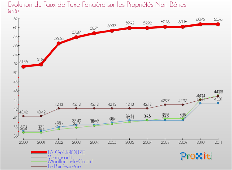 Evolution du taux de la taxe foncière sur les immeubles et terrains non batis pour LA GéNéTOUZE et les communes proches Comparaison des taux de la taxe foncière sur les immeubles et terrains non batis pour LA GéNéTOUZE et les communes voisines