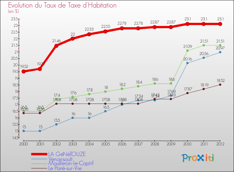 Evolution du taux de la taxe d'habitation pour LA GéNéTOUZE et les communes proches Comparaison des taux de la taxe d'habitation pour LA GéNéTOUZE et les communes voisines