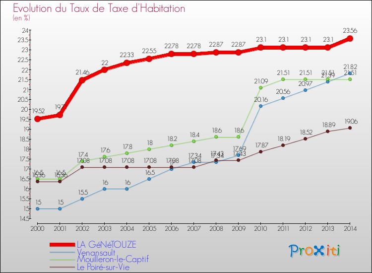 Evolution du taux de la taxe d'habitation pour LA GéNéTOUZE et les communes proches de 2000 à 2014 Comparaison des taux de la taxe d'habitation pour LA GéNéTOUZE et les communes voisines de 2000 à 2014