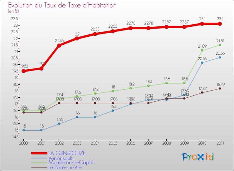 Evolution du taux de la taxe d'habitation pour LA GéNéTOUZE et les communes proches Comparaison des taux de la taxe d'habitation pour LA GéNéTOUZE et les communes voisines