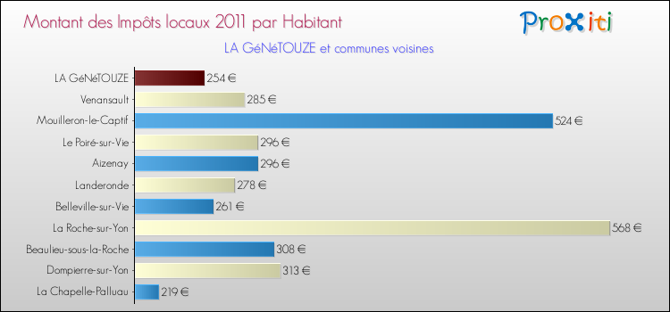 Montant des impôts locaux par Habitant pour LA GéNéTOUZE et les communes proches Comparaison des impôts locaux par habitant pour LA GéNéTOUZE et les communes voisines