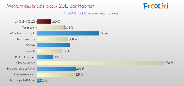 Montant des impôts locaux par Habitant pour LA GéNéTOUZE et les communes proches Comparaison des impôts locaux par habitant pour LA GéNéTOUZE et les communes voisines