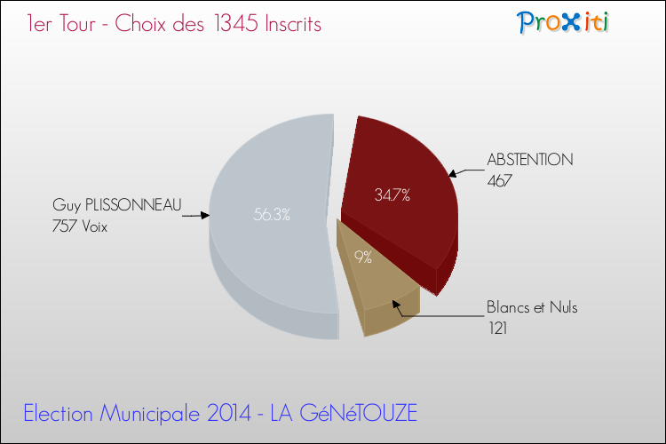 Résultats par rapport aux inscrits au 1er Tour des Elections Municipales 2014 de la commune de LA GéNéTOUZE Elections Municipales 2014 - Résultats par rapport aux inscrits au 1er Tour pour la commune de LA GéNéTOUZE