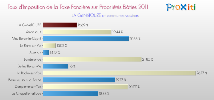 Taux d'imposition de la taxe foncière sur le bati 2011 pour LA GéNéTOUZE et les communes proches Comparaison des taux d'imposition de la taxe foncière sur le bati 2011 pour LA GéNéTOUZE et les communes voisines