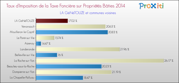 Taux d'imposition de la taxe foncière sur le bati 2014 pour LA GéNéTOUZE et les communes proches Comparaison des taux d'imposition de la taxe foncière sur le bati 2014 pour LA GéNéTOUZE et les communes voisines