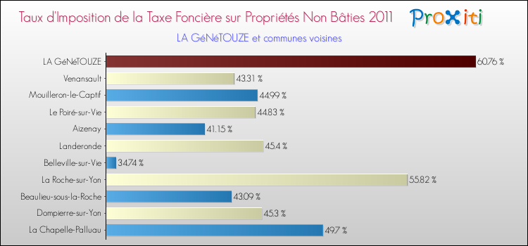 Taux d'imposition de la taxe foncière sur les immeubles et terrains non batis 2011 pour LA GéNéTOUZE et les communes proches Comparaison des taux d'imposition de la taxe foncière sur les immeubles et terrains non batis 2011 pour LA GéNéTOUZE et les communes voisines