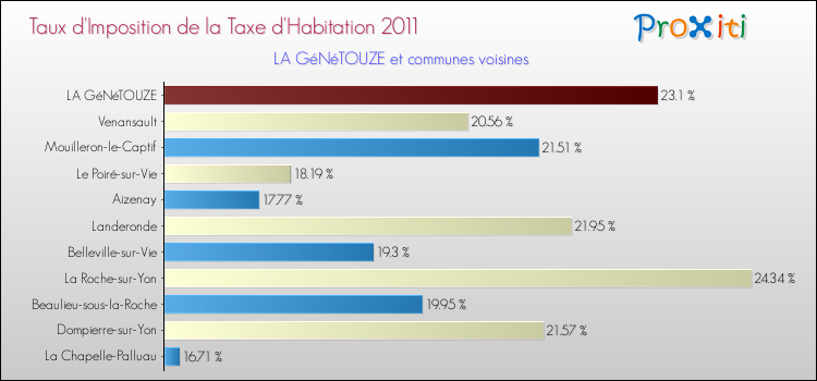 Taux d'imposition de la taxe d'habitation 2011 pour LA GéNéTOUZE et les communes proches Comparaison des taux d'imposition de la taxe d'habitation 2011 pour LA GéNéTOUZE et les communes voisines