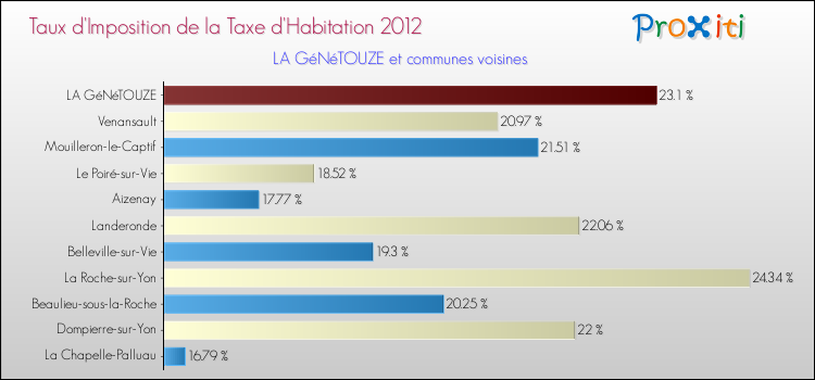 Taux d'imposition de la taxe d'habitation 2012 pour LA GéNéTOUZE et les communes proches Comparaison des taux d'imposition de la taxe d'habitation 2012 pour LA GéNéTOUZE et les communes voisines
