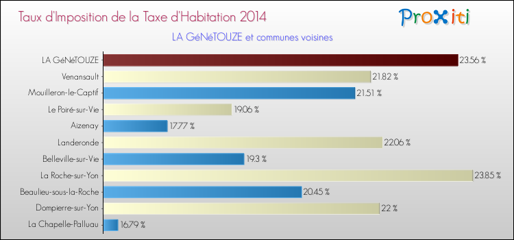 Taux d'imposition de la taxe d'habitation 2014 pour LA GéNéTOUZE et les communes proches Comparaison des taux d'imposition de la taxe d'habitation 2014 pour LA GéNéTOUZE et les communes voisines