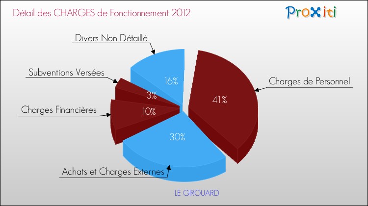 Décomposition des Charges de Fonctionnement 2012 de la commune de LE GIROUARD Charges de Fonctionnement 2012 pour la commune de LE GIROUARD