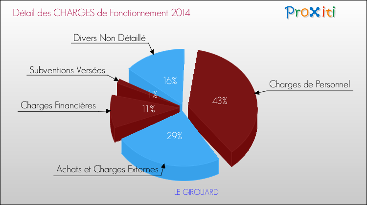Décomposition des Charges de Fonctionnement 2014 de la commune de LE GIROUARD Charges de Fonctionnement 2014 pour la commune de LE GIROUARD