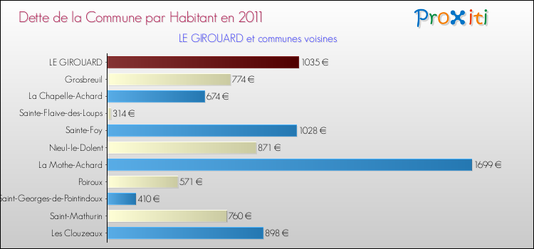 Dette par habitant de la commune en 2011 pour LE GIROUARD et les communes proches Comparaison de la dette par habitant de la commune en 2011 pour LE GIROUARD et les communes voisines