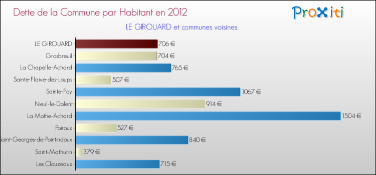 Dette par habitant de la commune en 2012 pour LE GIROUARD et les communes proches Comparaison de la dette par habitant de la commune en 2012 pour LE GIROUARD et les communes voisines