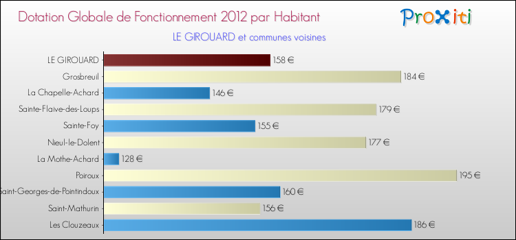 Montant des dotations globales de fonctionnement DGF par Habitant pour LE GIROUARD et les communes proches Comparaison des des dotations globales de fonctionnement DGF par habitant pour LE GIROUARD et les communes voisines