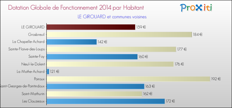 Montant des dotations globales de fonctionnement DGF par Habitant pour LE GIROUARD et les communes proches en 2014. Comparaison des des dotations globales de fonctionnement DGF par habitant pour LE GIROUARD et les communes voisines en 2014.