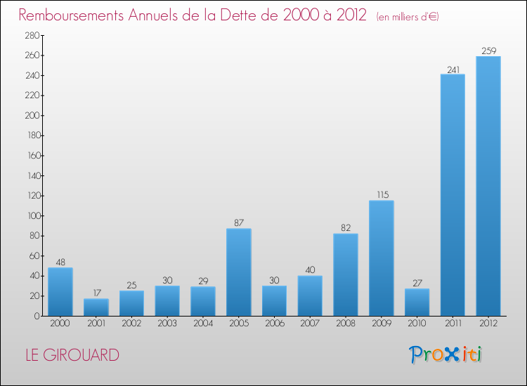 Evolution de l'annuité de la dette pour la commune de LE GIROUARD de 2000 à 2012 Annuités de la dette pour LE GIROUARD de 2000 à 2012