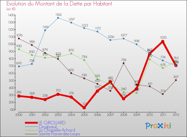 Evolution de la dette par habitant pour la commune de LE GIROUARD et les communes proches de 2000 à 2012 Comparaison de la dette par habitant pour LE GIROUARD et les communes voisines de 2000 à 2012