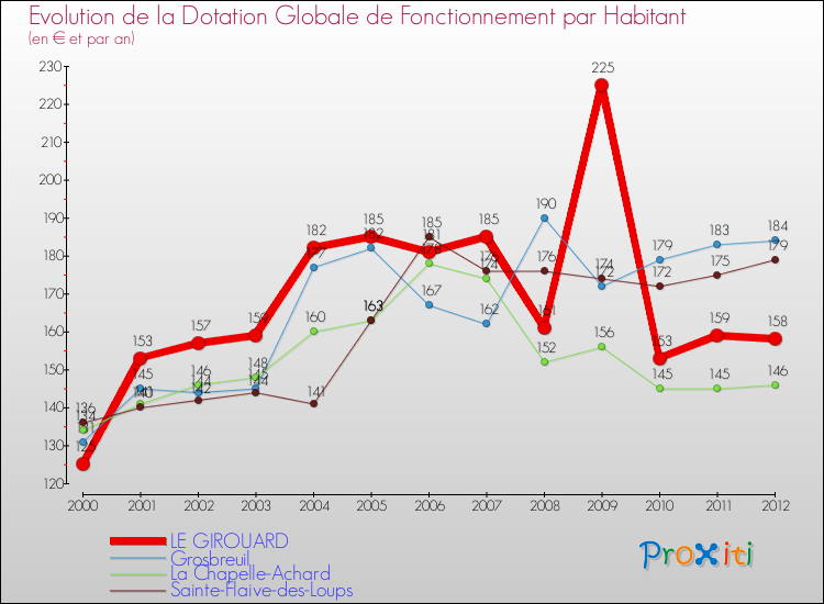 Evolution et montant de la dotation globale de fonctionnement par Habitant pour LE GIROUARD et les communes proches Comparaison des dotations globales de fonctionnement par habitant pour LE GIROUARD et les communes voisines