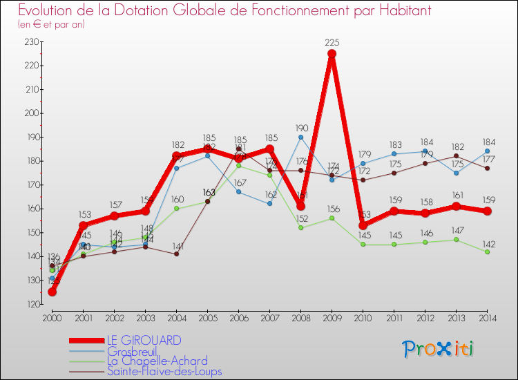 Evolution et montant de la dotation globale de fonctionnement par Habitant pour LE GIROUARD et les communes proches de 2000 à 2014. Comparaison des dotations globales de fonctionnement par habitant pour LE GIROUARD et les communes voisines de 2000 à 2014.