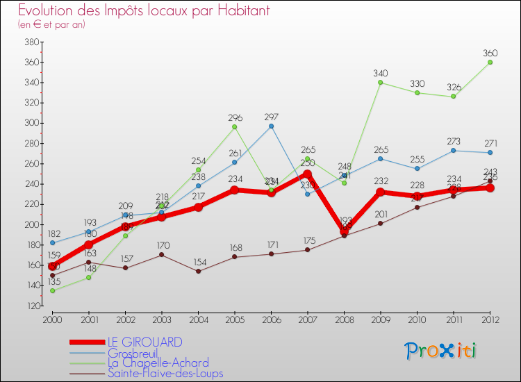 Evolution et montant des impôts locaux par Habitant pour LE GIROUARD et les communes proches Comparaison des impôts locaux par habitant pour LE GIROUARD et les communes voisines