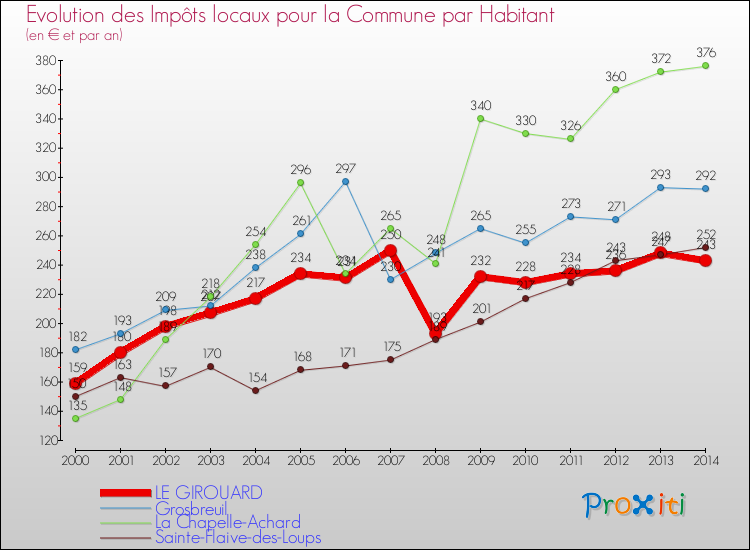 Evolution et montant des impôts locaux par Habitant pour LE GIROUARD et les communes proches de 2000 à 2014 Comparaison des impôts locaux par habitant pour LE GIROUARD et les communes voisines de 2000 à 2014