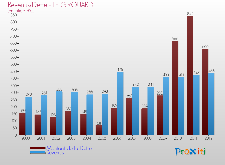 Evolution comparée de la dette et des revenus pour la commune de LE GIROUARD de 2000 à 2012 Comparaison de la dette et des revenus pour LE GIROUARD de 2000 à 2012