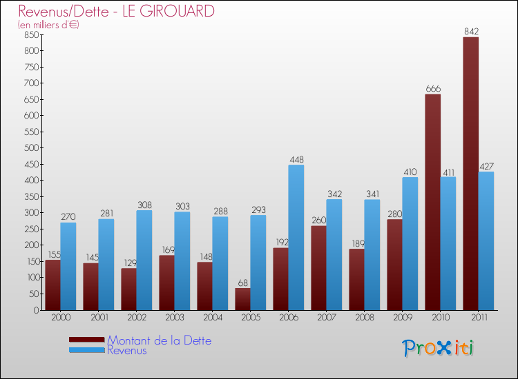 Evolution comparée de la dette et des revenus pour la commune de LE GIROUARD de 2000 à 2011 Comparaison de la dette et des revenus pour LE GIROUARD de 2000 à 2011