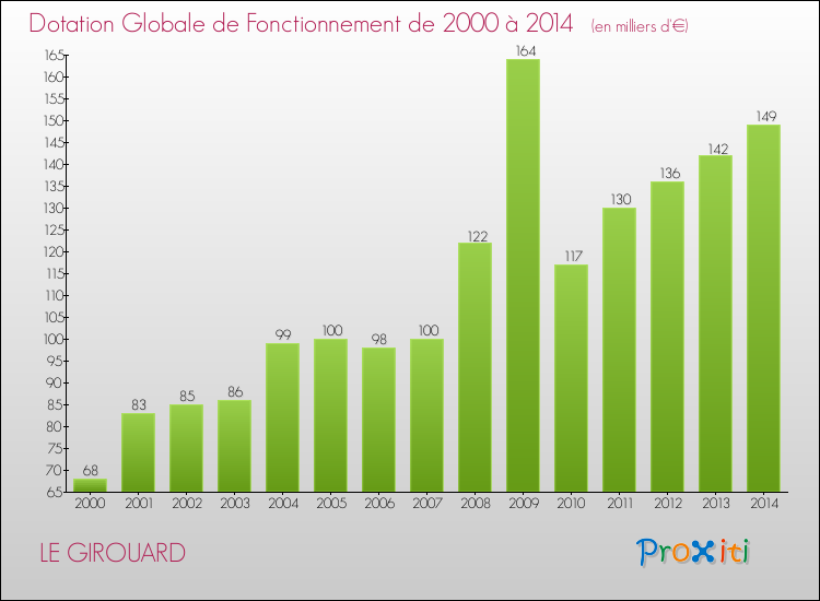 Evolution du montant de la Dotation Globale de Fonctionnement pour la commune de LE GIROUARD de 2000 à 2014 Evolution du montant de la Dotation Globale de Fonctionnement pour LE GIROUARD de 2000 à 2014