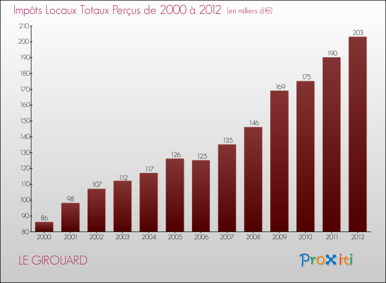 Evolution des Impôts Locaux pour la commune de LE GIROUARD de 2000 à 2012 Evolution des Impôts Locaux pour LE GIROUARD de 2000 à 2012