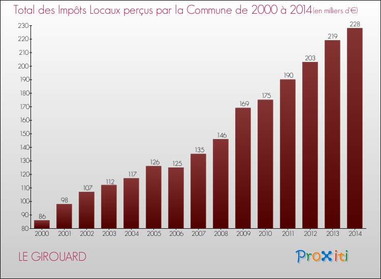 Evolution des Impôts Locaux pour la commune de LE GIROUARD de 2000 à 2014 Evolution des Impôts Locaux pour LE GIROUARD de 2000 à 2014
