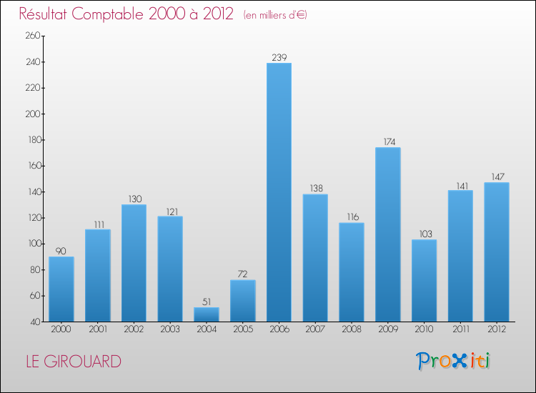 Evolution du résultat comptable pour la commune de LE GIROUARD de 2000 à 2012 Evolution du résultat comptable pour LE GIROUARD de 2000 à 2012