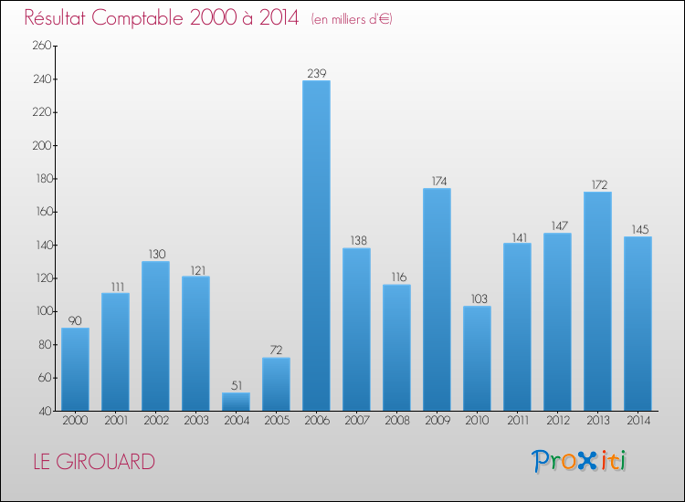 Evolution du résultat comptable pour la commune de LE GIROUARD de 2000 à 2014 Evolution du résultat comptable pour LE GIROUARD de 2000 à 2014