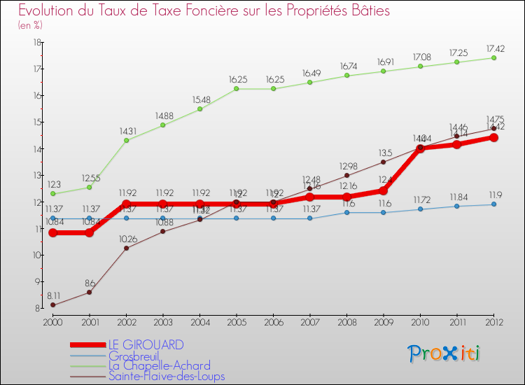 Evolution du taux de la taxe foncière sur le bati pour LE GIROUARD et les communes proches de 2000 à 2012 Comparaison des taux de taxe foncière sur le bati pour LE GIROUARD et les communes voisines de 2000 à 2012