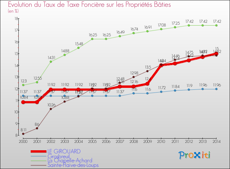 Evolution du taux de la taxe foncière sur le bati pour LE GIROUARD et les communes proches de 2000 à 2014 Comparaison des taux de taxe foncière sur le bati pour LE GIROUARD et les communes voisines de 2000 à 2014