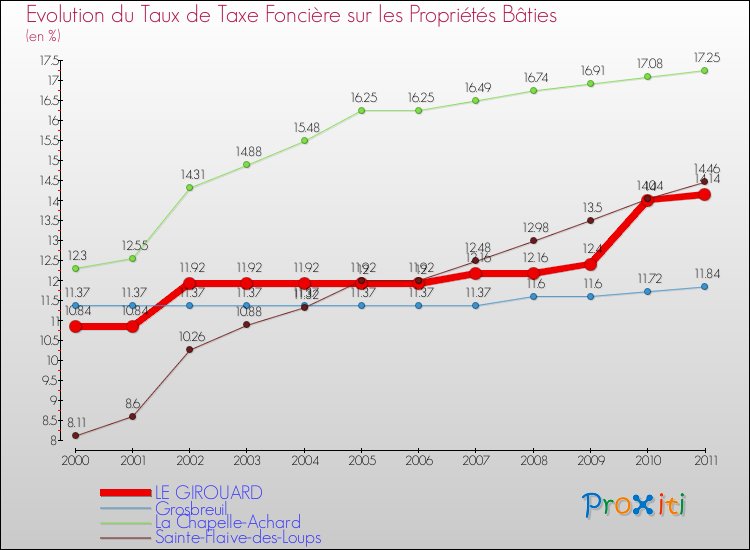 Evolution du taux de la taxe foncière sur le bati pour LE GIROUARD et les communes proches Comparaison des taux de taxe foncière sur le bati pour LE GIROUARD et les communes voisines