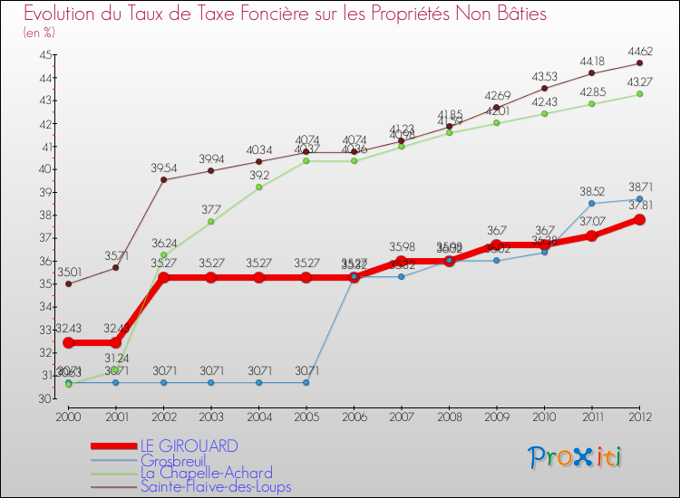 Evolution du taux de la taxe foncière sur les immeubles et terrains non batis pour LE GIROUARD et les communes proches de 2000 à 2012 Comparaison des taux de la taxe foncière sur les immeubles et terrains non batis pour LE GIROUARD et les communes voisines de 2000 à 2012