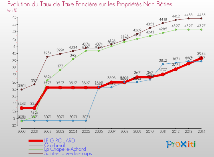Evolution du taux de la taxe foncière sur les immeubles et terrains non batis pour LE GIROUARD et les communes proches de 2000 à 2014 Comparaison des taux de la taxe foncière sur les immeubles et terrains non batis pour LE GIROUARD et les communes voisines de 2000 à 2014