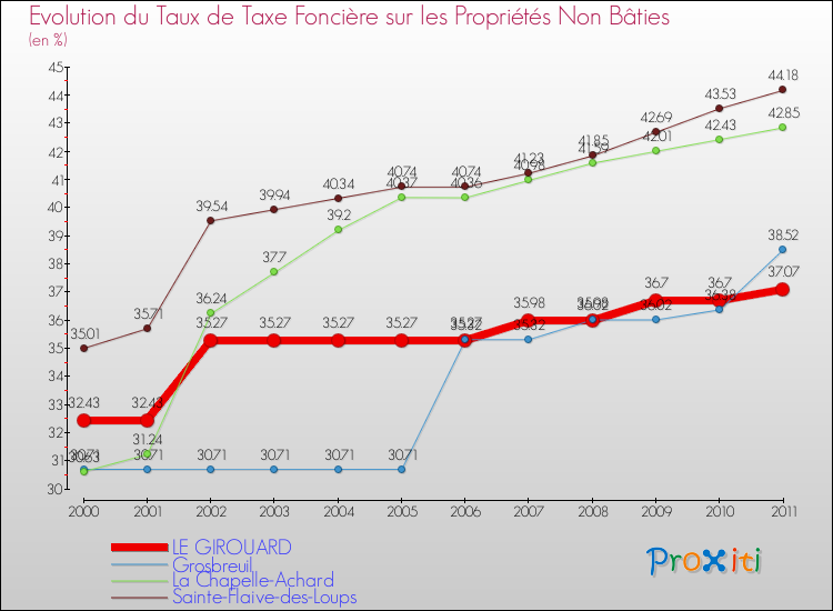 Evolution du taux de la taxe foncière sur les immeubles et terrains non batis pour LE GIROUARD et les communes proches Comparaison des taux de la taxe foncière sur les immeubles et terrains non batis pour LE GIROUARD et les communes voisines
