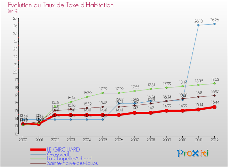 Evolution du taux de la taxe d'habitation pour LE GIROUARD et les communes proches Comparaison des taux de la taxe d'habitation pour LE GIROUARD et les communes voisines
