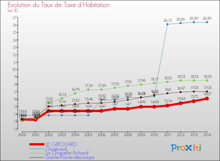 Evolution du taux de la taxe d'habitation pour LE GIROUARD et les communes proches de 2000 à 2014 Comparaison des taux de la taxe d'habitation pour LE GIROUARD et les communes voisines de 2000 à 2014