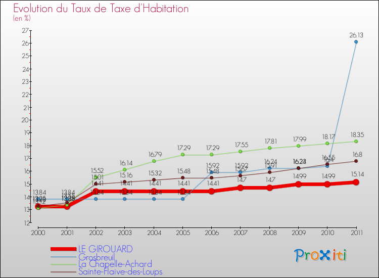 Evolution du taux de la taxe d'habitation pour LE GIROUARD et les communes proches Comparaison des taux de la taxe d'habitation pour LE GIROUARD et les communes voisines