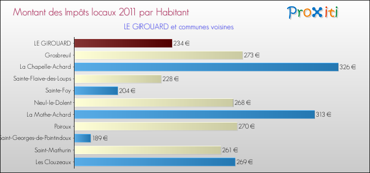 Montant des impôts locaux par Habitant pour LE GIROUARD et les communes proches Comparaison des impôts locaux par habitant pour LE GIROUARD et les communes voisines