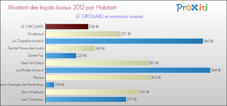 Montant des impôts locaux par Habitant pour LE GIROUARD et les communes proches Comparaison des impôts locaux par habitant pour LE GIROUARD et les communes voisines
