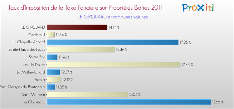 Taux d'imposition de la taxe foncière sur le bati 2011 pour LE GIROUARD et les communes proches Comparaison des taux d'imposition de la taxe foncière sur le bati 2011 pour LE GIROUARD et les communes voisines